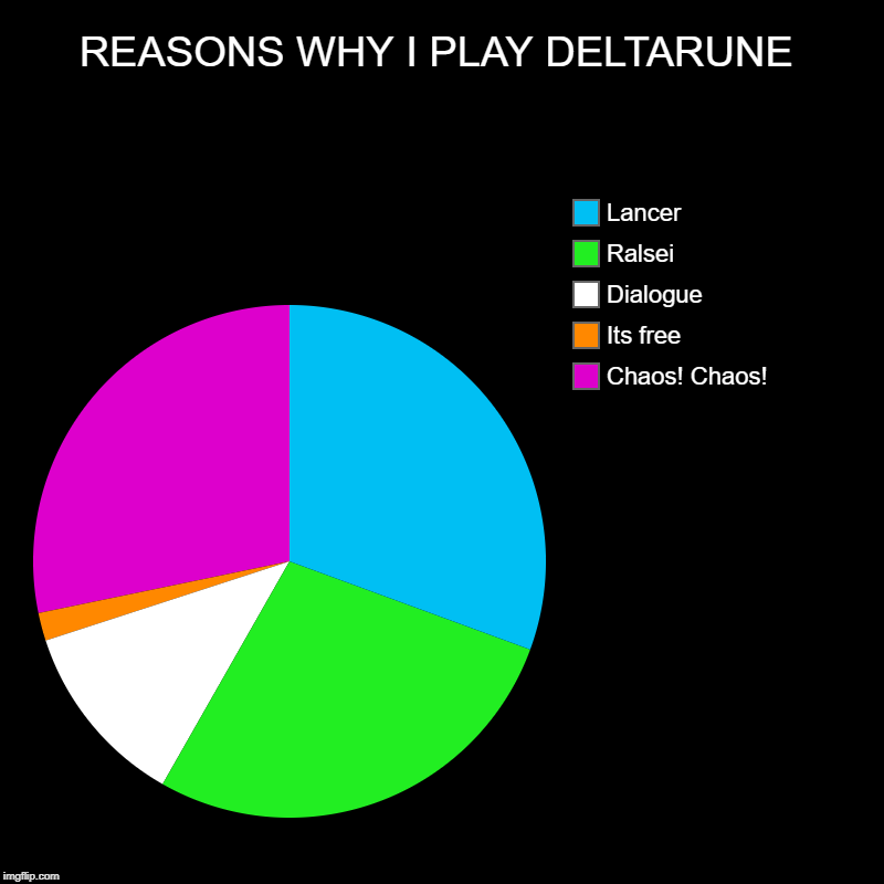 REASONS WHY I PLAY DELTARUNE | Chaos! Chaos!, Its free, Dialogue, Ralsei, Lancer | image tagged in charts,pie charts | made w/ Imgflip chart maker