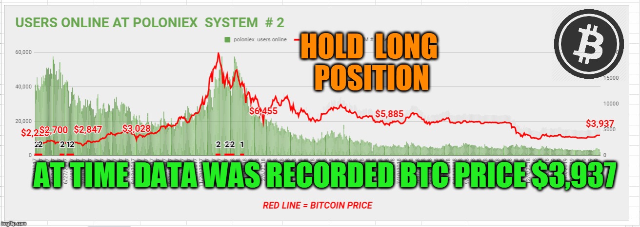HOLD  LONG  POSITION; AT TIME DATA WAS RECORDED BTC PRICE $3,937 | made w/ Imgflip meme maker