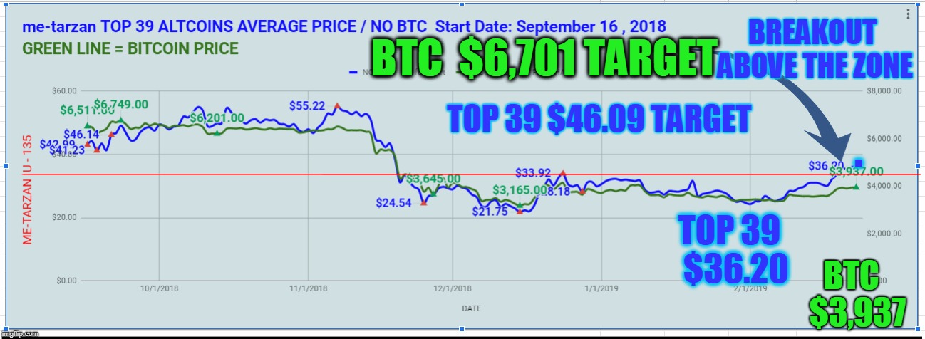 BTC  $6,701 TARGET; BREAKOUT ABOVE THE ZONE; TOP 39 $46.09 TARGET; . TOP 39  $36.20; BTC  $3,937 | made w/ Imgflip meme maker