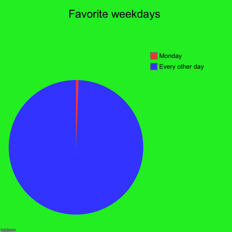 Favorite weekdays | Every other day, Monday | image tagged in charts,pie charts | made w/ Imgflip chart maker