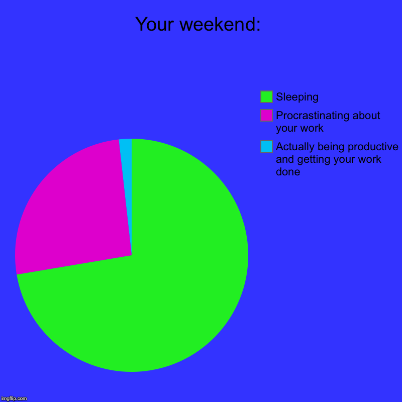 Your weekend: | Actually being productive and getting your work done, Procrastinating about your work , Sleeping | image tagged in charts,pie charts | made w/ Imgflip chart maker