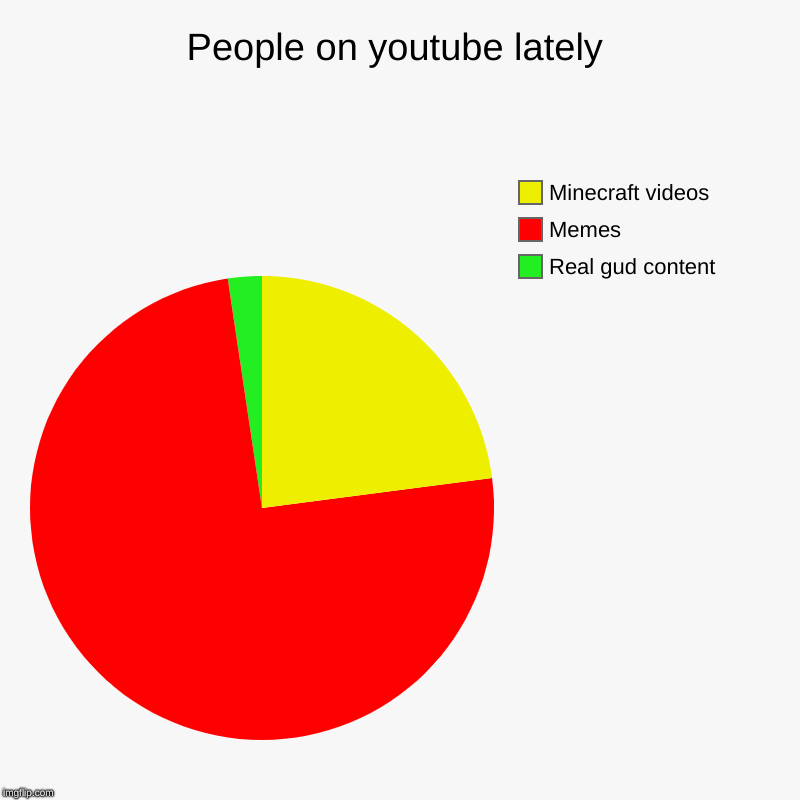 People on youtube lately | Real gud content, Memes, Minecraft videos | image tagged in charts,pie charts | made w/ Imgflip chart maker