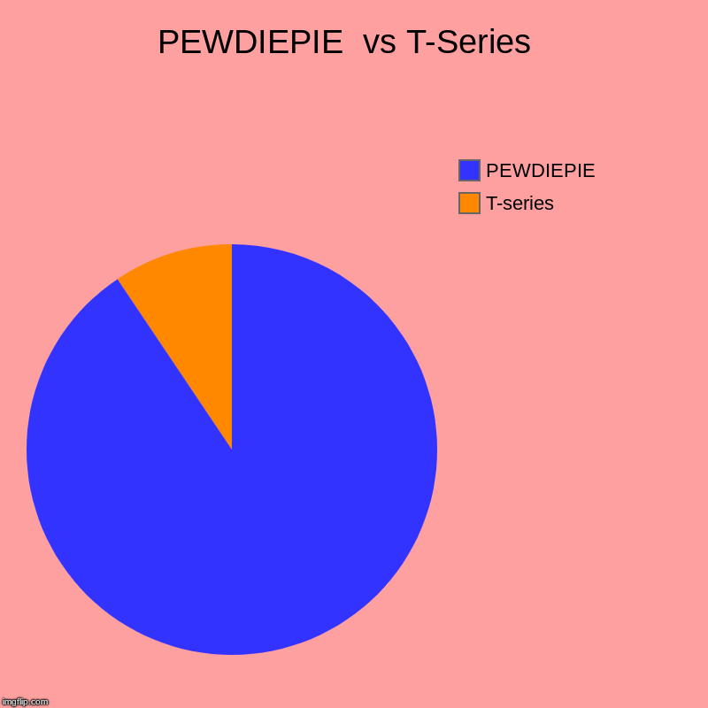 PEWDIEPIE  vs T-Series  | T-series , PEWDIEPIE | image tagged in charts,pie charts | made w/ Imgflip chart maker