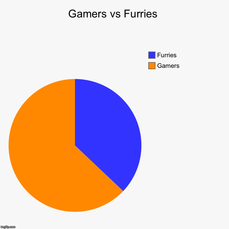 Gamers vs Furries | Gamers, Furries | image tagged in charts,pie charts | made w/ Imgflip chart maker