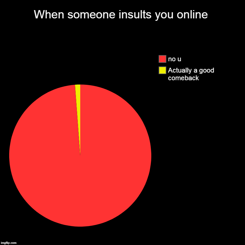 When someone insults you online | Actually a good comeback, no u | image tagged in charts,pie charts | made w/ Imgflip chart maker