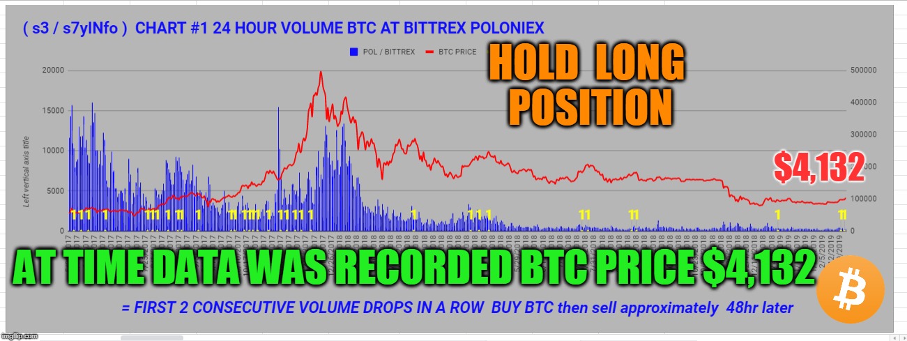 HOLD  LONG  POSITION; $4,132; AT TIME DATA WAS RECORDED BTC PRICE $4,132 | made w/ Imgflip meme maker
