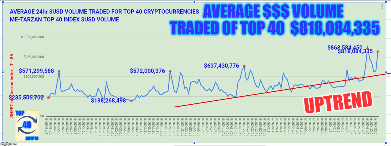 AVERAGE $$$ VOLUME TRADED OF TOP 40  $818,084,335; UPTREND | made w/ Imgflip meme maker