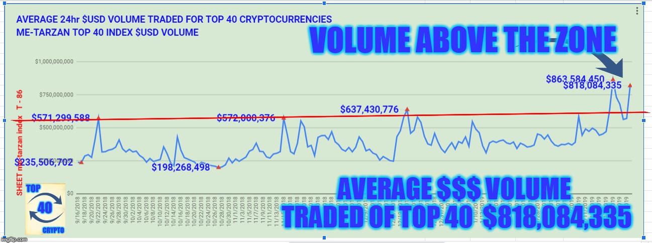 VOLUME ABOVE THE ZONE; AVERAGE $$$ VOLUME TRADED OF TOP 40  $818,084,335 | made w/ Imgflip meme maker