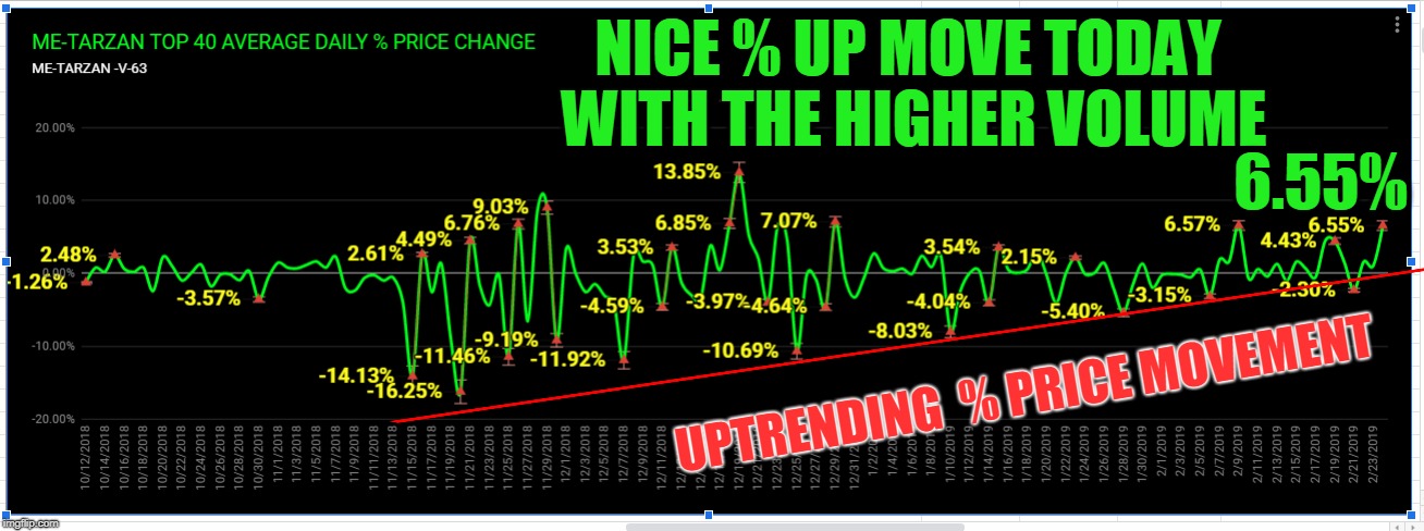NICE % UP MOVE TODAY WITH THE HIGHER VOLUME; 6.55%; UPTRENDING  % PRICE MOVEMENT | made w/ Imgflip meme maker