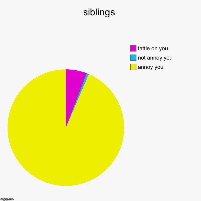 the painful truth about siblings | siblings | annoy you, not annoy you, tattle on you | image tagged in charts,pie charts,siblings | made w/ Imgflip chart maker