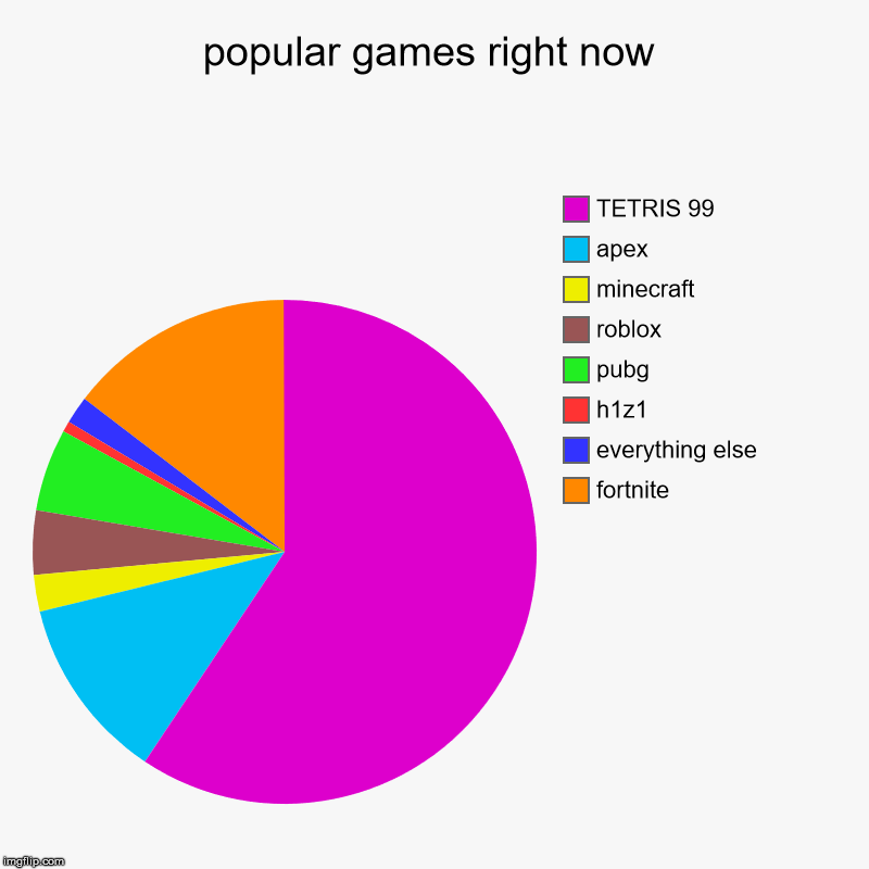 popular games right now | fortnite, everything else, h1z1, pubg, roblox, minecraft, apex, TETRIS 99 | image tagged in charts,pie charts | made w/ Imgflip chart maker
