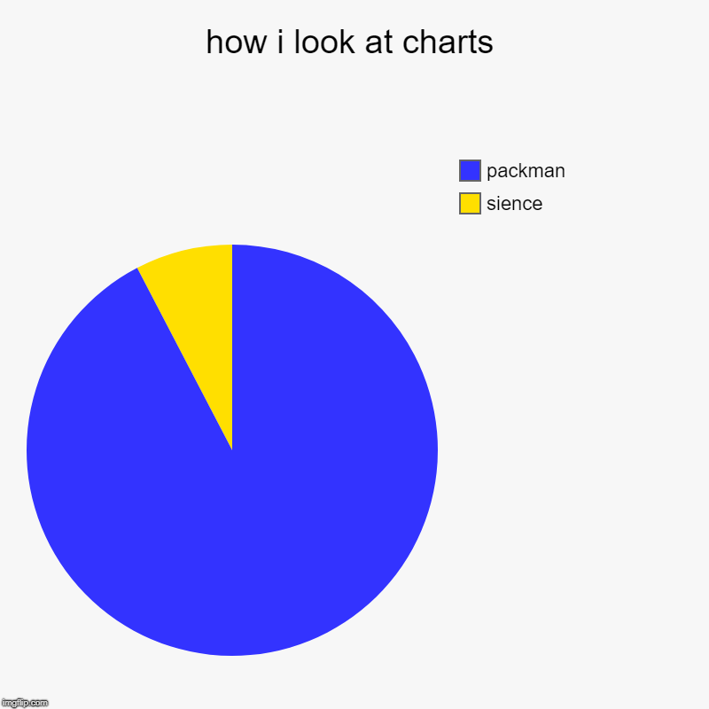 how i look at charts | sience, packman | image tagged in charts,pie charts | made w/ Imgflip chart maker