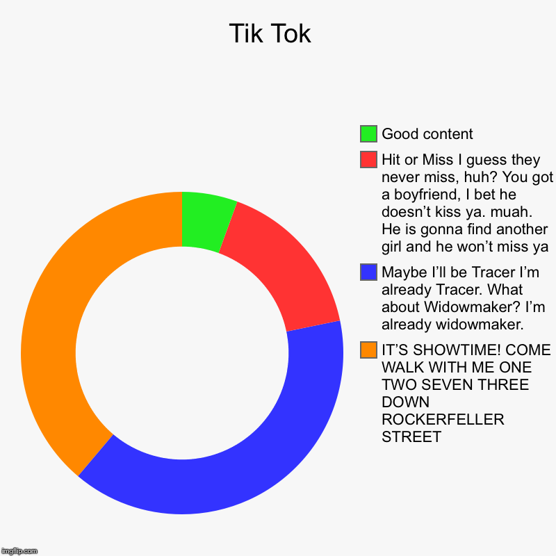 Hit or Winston, it’s showtime.  | Tik Tok  | IT’S SHOWTIME! COME WALK WITH ME ONE TWO SEVEN THREE DOWN ROCKERFELLER STREET , Maybe I’ll be Tracer I’m already Tracer. What abo | image tagged in charts,donut charts,tik tok | made w/ Imgflip chart maker