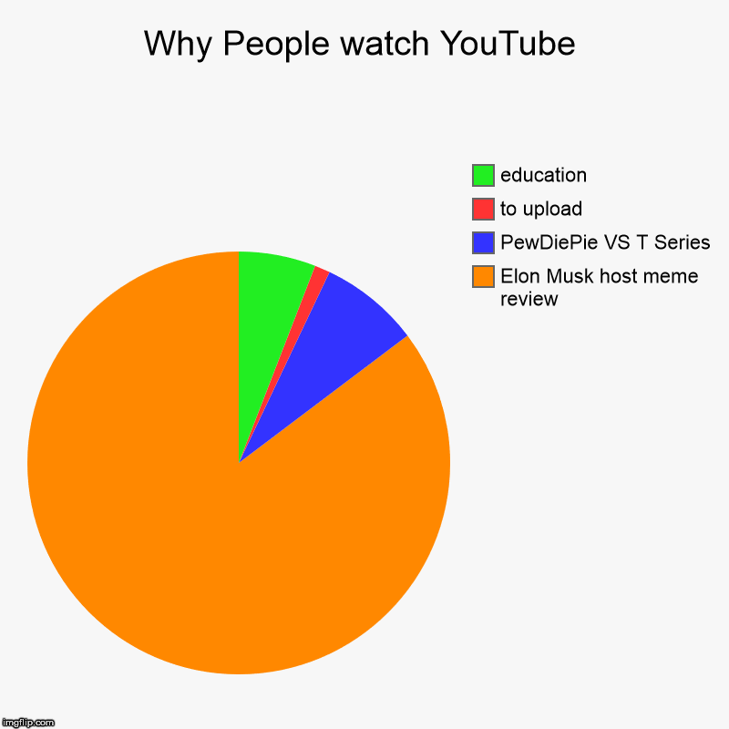 Why People watch YouTube | Elon Musk host meme review, PewDiePie VS T Series, to upload, education | image tagged in charts,pie charts | made w/ Imgflip chart maker