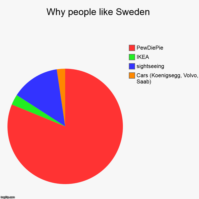Why people like Sweden | Cars (Koenigsegg, Volvo, Saab), sightseeing, IKEA, PewDiePie | image tagged in charts,pie charts | made w/ Imgflip chart maker