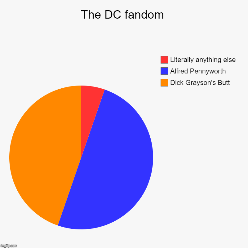 The DC fandom | Dick Grayson's Butt, Alfred Pennyworth, Literally anything else | image tagged in charts,pie charts | made w/ Imgflip chart maker