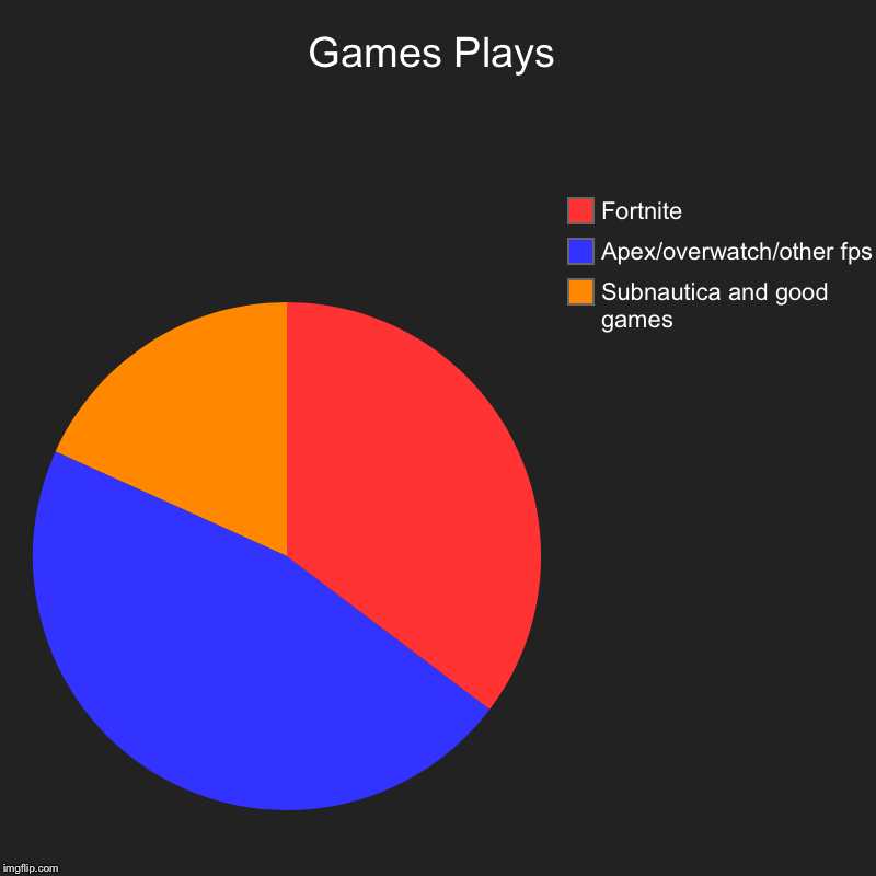Games Plays | Subnautica and good games, Apex/overwatch/other fps, Fortnite | image tagged in charts,pie charts | made w/ Imgflip chart maker