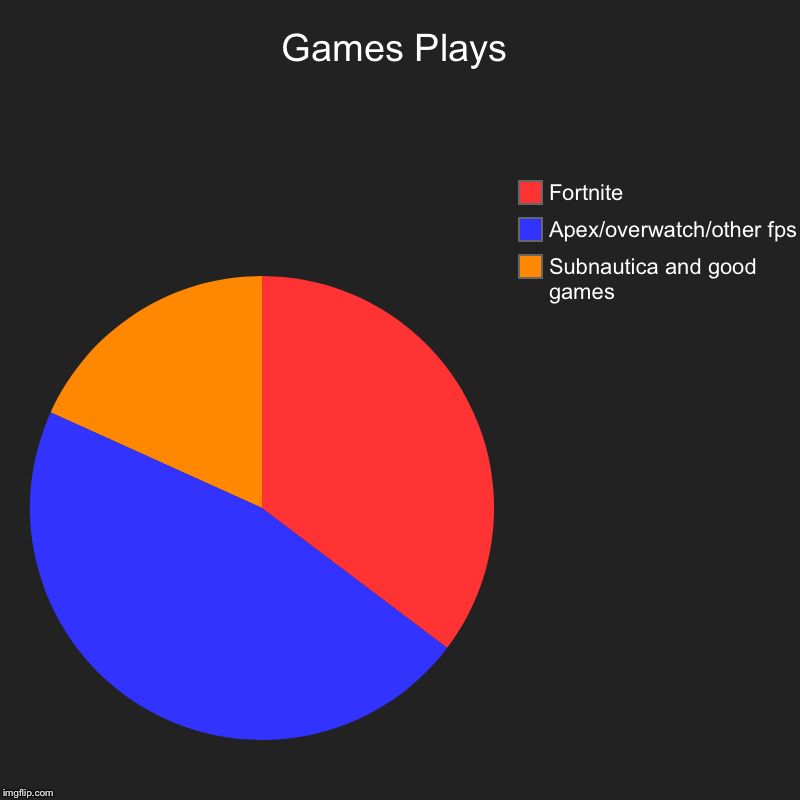 Apex Pie Chart