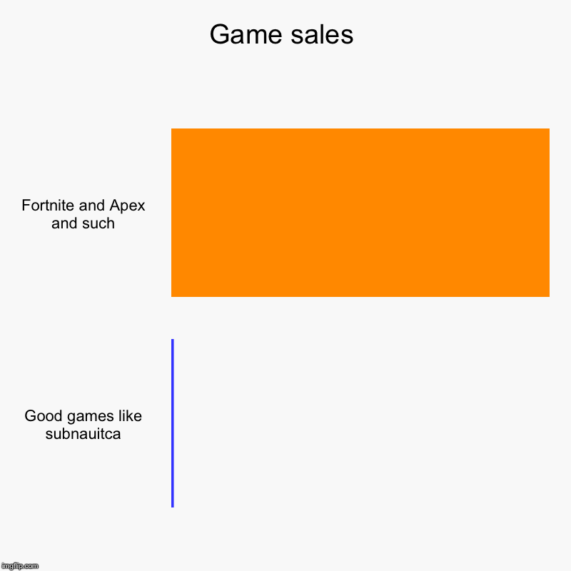 Game sales | Fortnite and Apex and such, Good games like subnauitca | image tagged in charts,bar charts | made w/ Imgflip chart maker