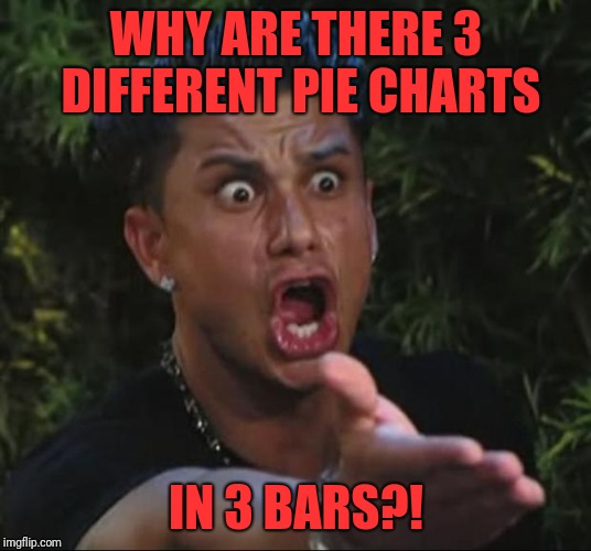 Why?! Pie charts are stupid! | WHY ARE THERE 3 DIFFERENT PIE CHARTS; IN 3 BARS?! | image tagged in memes,dj pauly d,pie charts,pie chart,donut charts,bar charts | made w/ Imgflip meme maker