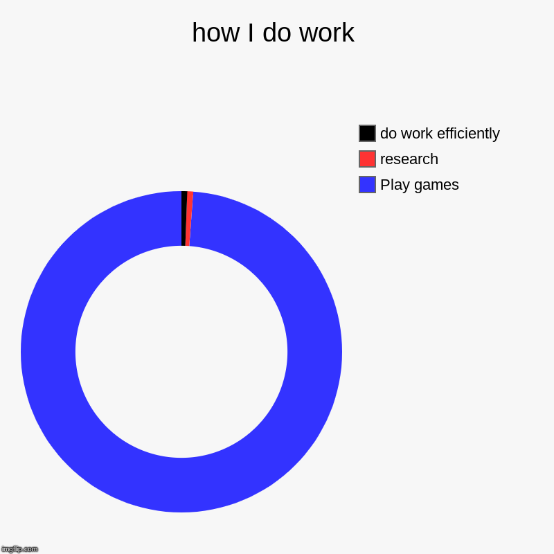 how I do work | Play games, research, do work efficiently | image tagged in charts,donut charts | made w/ Imgflip chart maker
