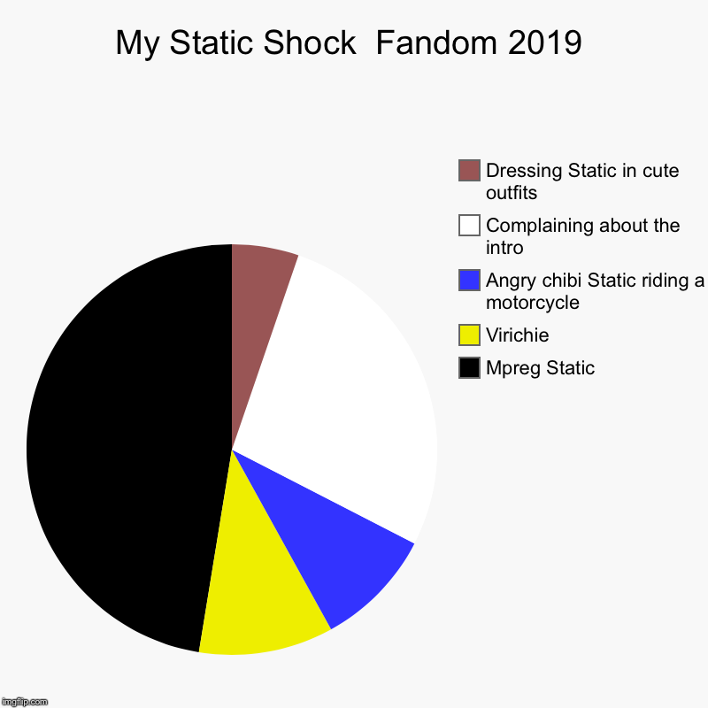 My Static Shock  Fandom 2019 | Mpreg Static , Virichie, Angry chibi Static riding a motorcycle , Complaining about the intro, Dressing Stati | image tagged in charts,pie charts | made w/ Imgflip chart maker