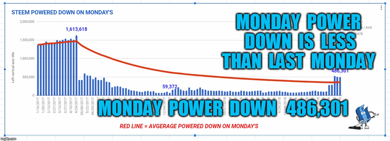 MONDAY  POWER  DOWN  IS  LESS  THAN  LAST  MONDAY; MONDAY  POWER  DOWN   486,301 | made w/ Imgflip meme maker