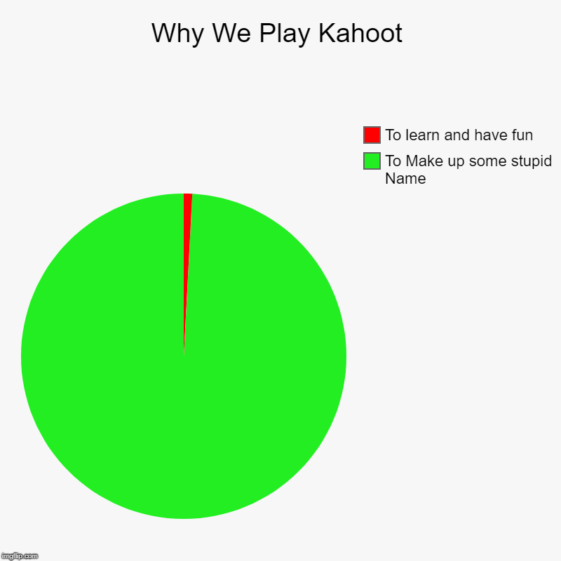 Why We Play Kahoot | To Make up some stupid Name, To learn and have fun | image tagged in charts,pie charts | made w/ Imgflip chart maker