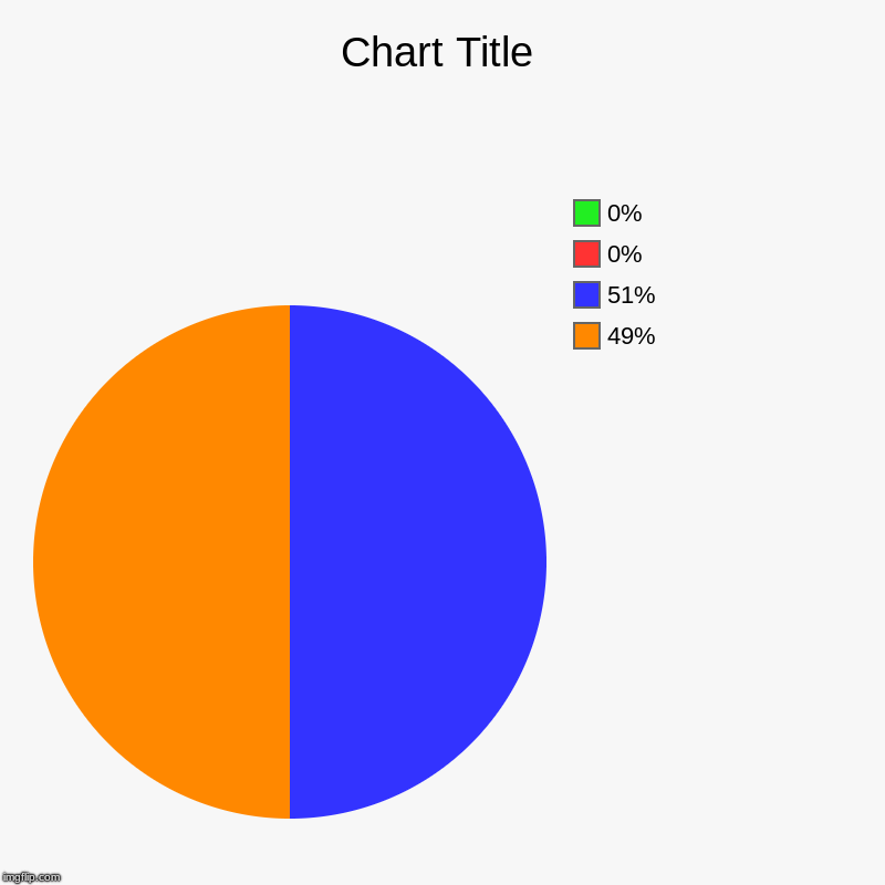 49%, 51%, 0%, 0% | image tagged in charts,pie charts | made w/ Imgflip chart maker
