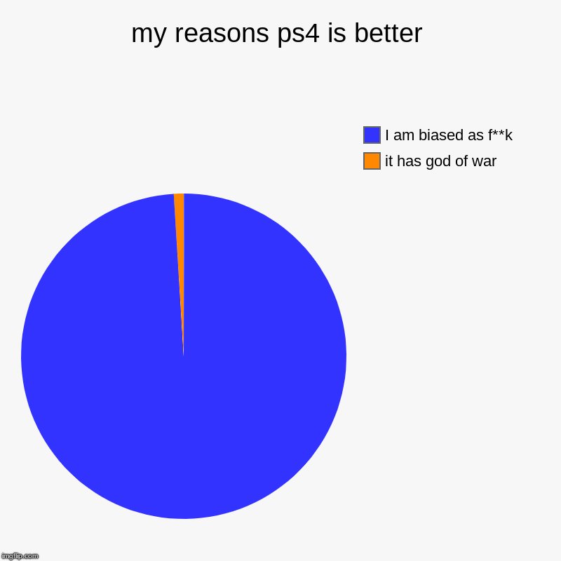my reasons ps4 is better | it has god of war, I am biased as f**k | image tagged in charts,pie charts | made w/ Imgflip chart maker