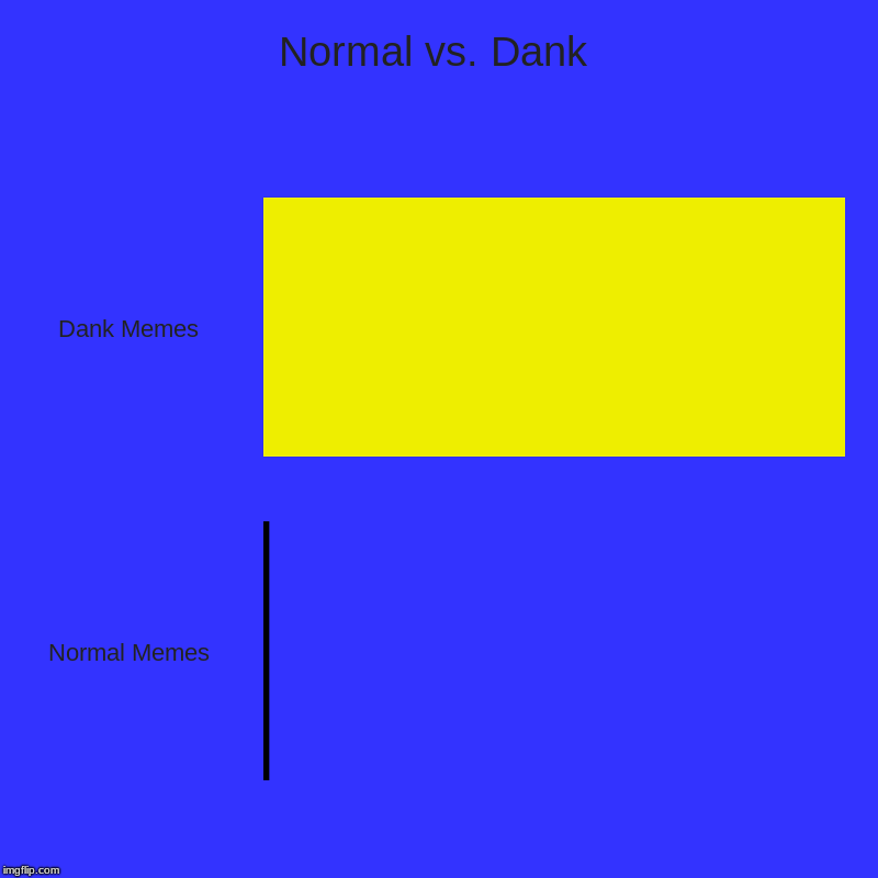 Normal vs. Dank (memes) | Normal vs. Dank | Dank Memes, Normal Memes | image tagged in charts,bar charts,memes,dank memes,normal memes,normal | made w/ Imgflip chart maker
