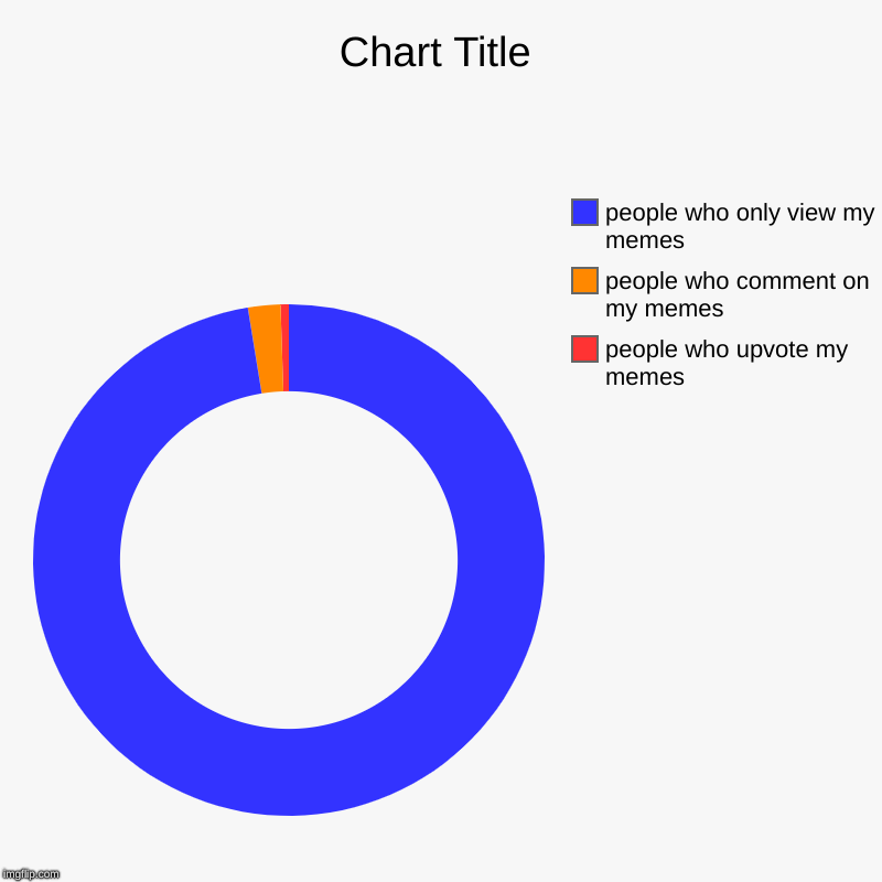 people who upvote my memes, people who comment on my memes, people who only view my memes | image tagged in charts,donut charts | made w/ Imgflip chart maker