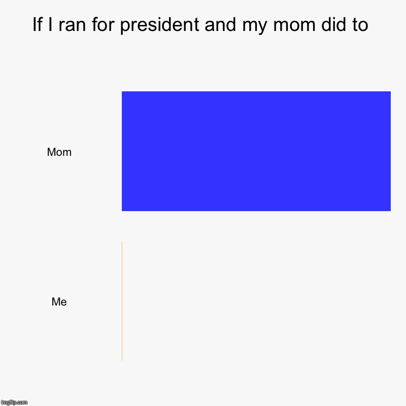 If I ran for president and my mom did to | Mom, Me | image tagged in charts,bar charts | made w/ Imgflip chart maker