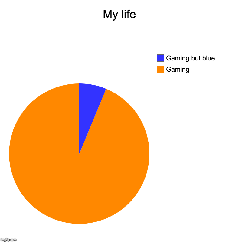 My life | Gaming, Gaming but blue | image tagged in charts,pie charts | made w/ Imgflip chart maker