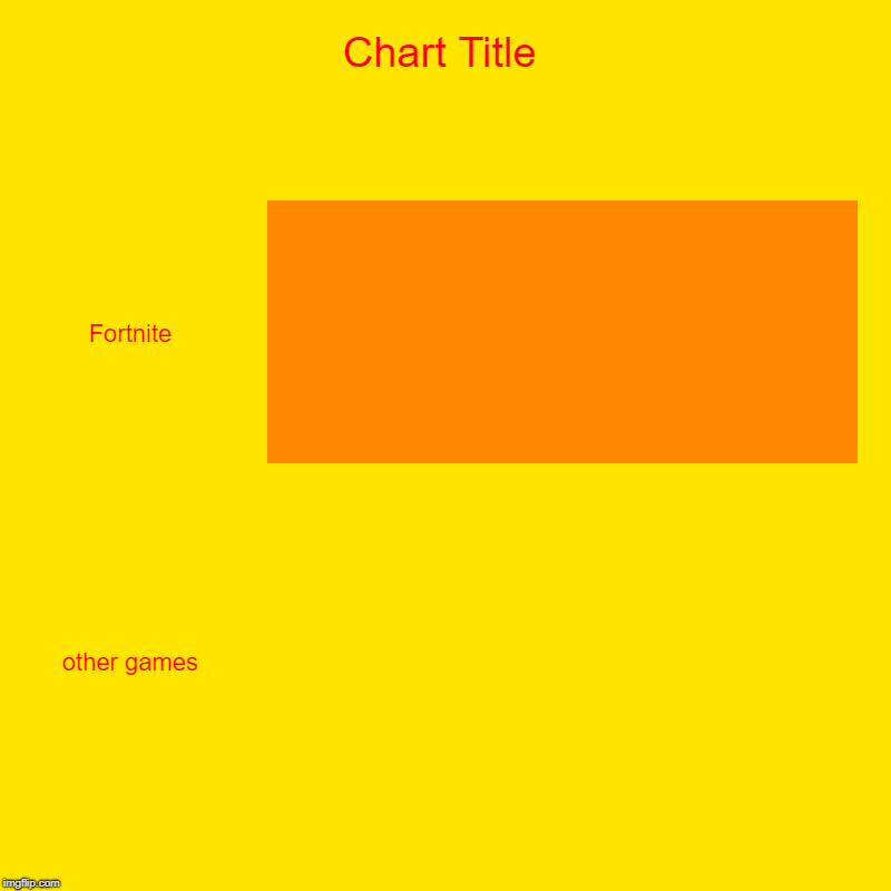 Fortnite, other games | image tagged in charts,bar charts | made w/ Imgflip chart maker