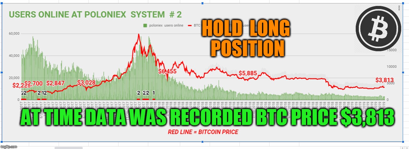HOLD  LONG  POSITION; AT TIME DATA WAS RECORDED BTC PRICE $3,813 | made w/ Imgflip meme maker