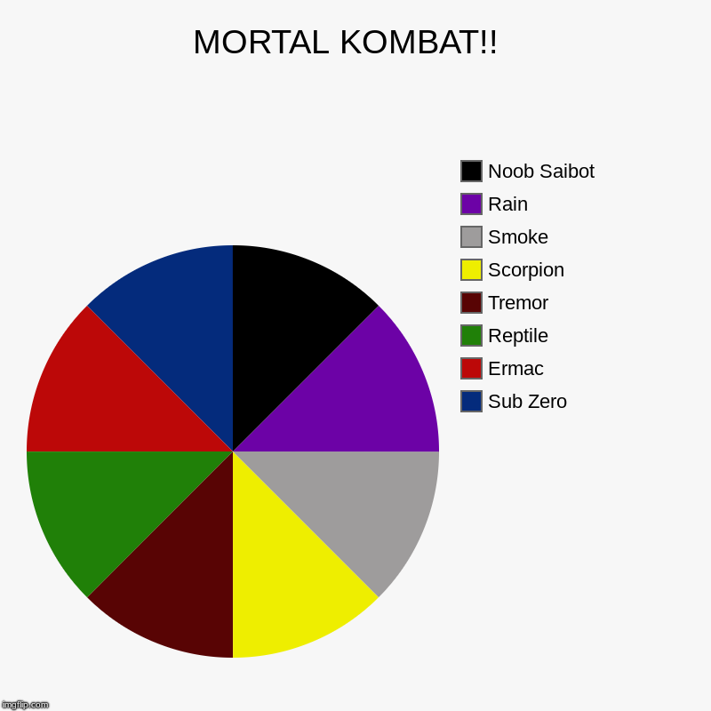 MORTAL KOMBAT!!  | Sub Zero, Ermac, Reptile, Tremor, Scorpion, Smoke, Rain, Noob Saibot | image tagged in charts,pie charts | made w/ Imgflip chart maker