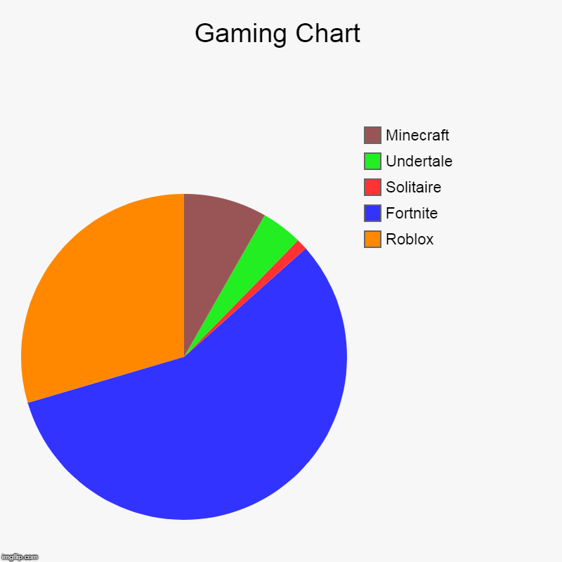 Gaming Chart | Roblox, Fortnite, Solitaire, Undertale, Minecraft | image tagged in charts,pie charts,gaming chart,funny,true,gaming | made w/ Imgflip chart maker