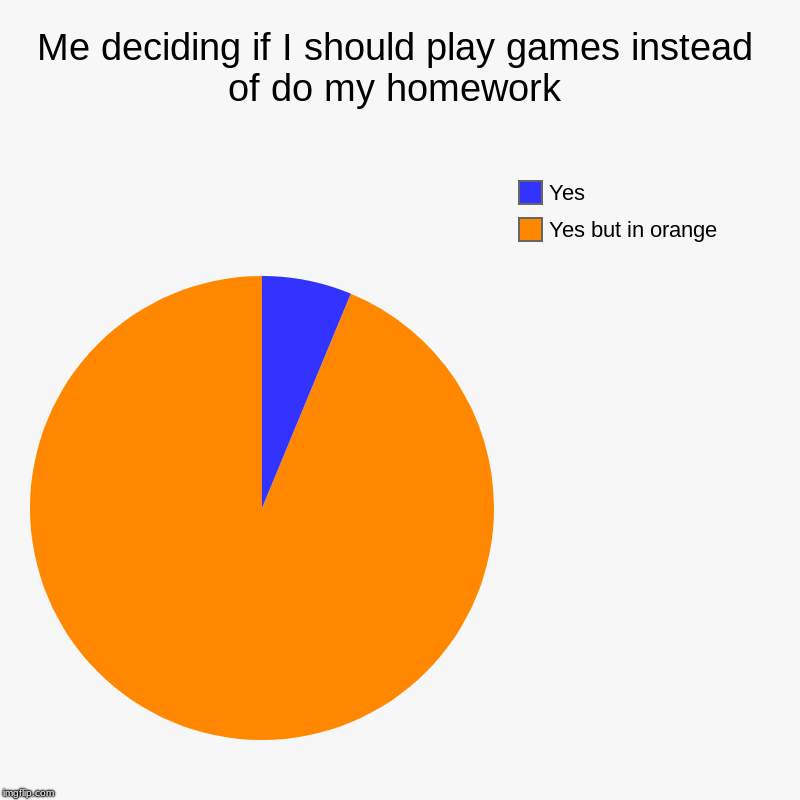 Me deciding if I should play games instead of do my homework | Yes but in orange , Yes | image tagged in charts,pie charts | made w/ Imgflip chart maker