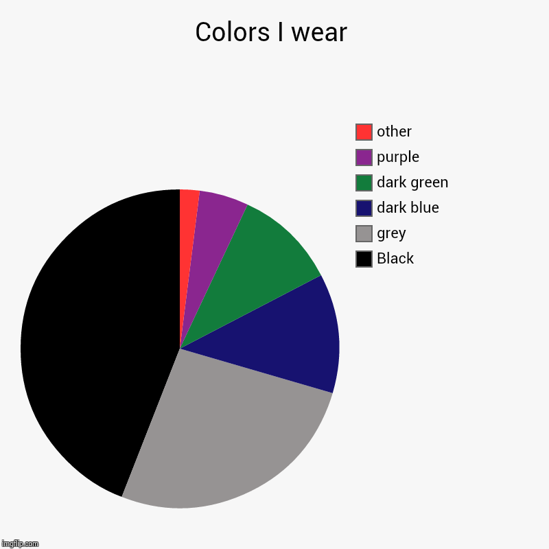 black and grey aren't even colors. | Colors I wear | Black, grey, dark blue, dark green, purple, other | image tagged in charts,pie charts | made w/ Imgflip chart maker