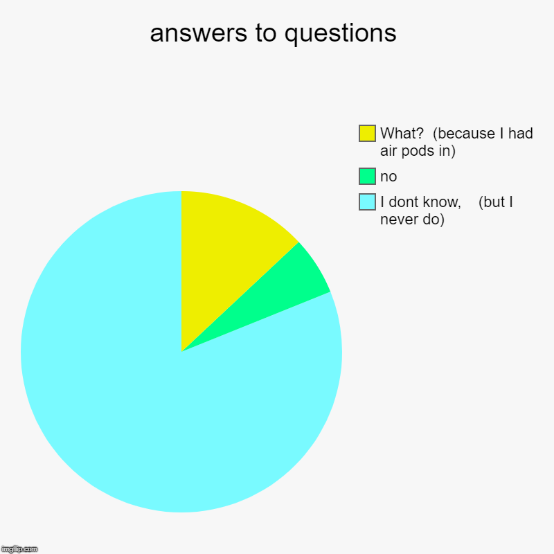 answers to questions | I dont know,    (but I never do), no, What?  (because I had air pods in) | image tagged in charts,pie charts | made w/ Imgflip chart maker