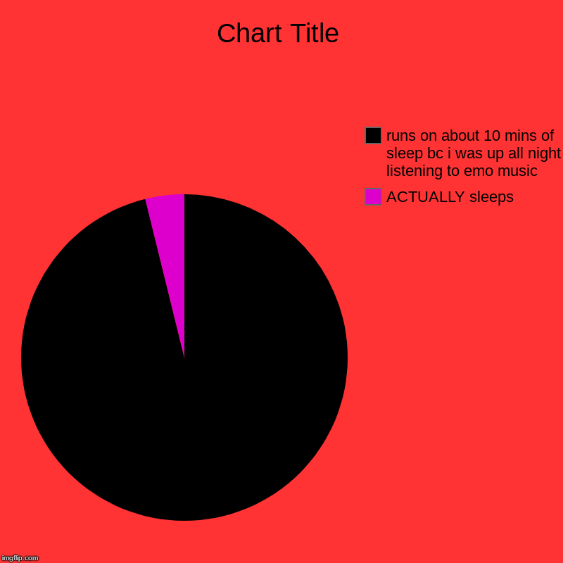 ACTUALLY sleeps, runs on about 10 mins of sleep bc i was up all night listening to emo music | image tagged in charts,pie charts | made w/ Imgflip chart maker