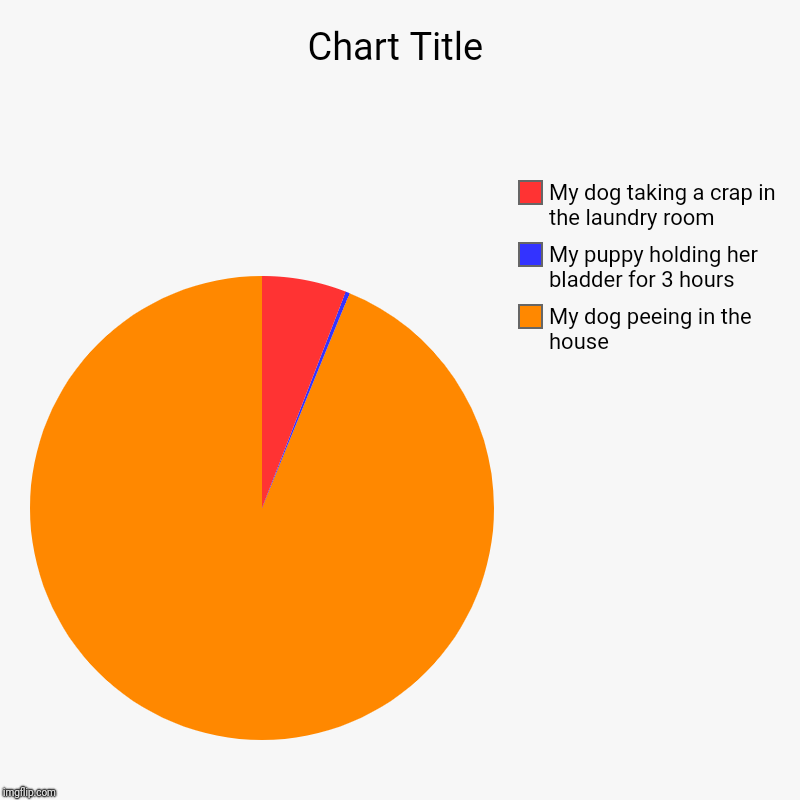 My dog peeing in the house, My puppy holding her bladder for 3 hours, My dog taking a crap in the laundry room | image tagged in charts,pie charts | made w/ Imgflip chart maker