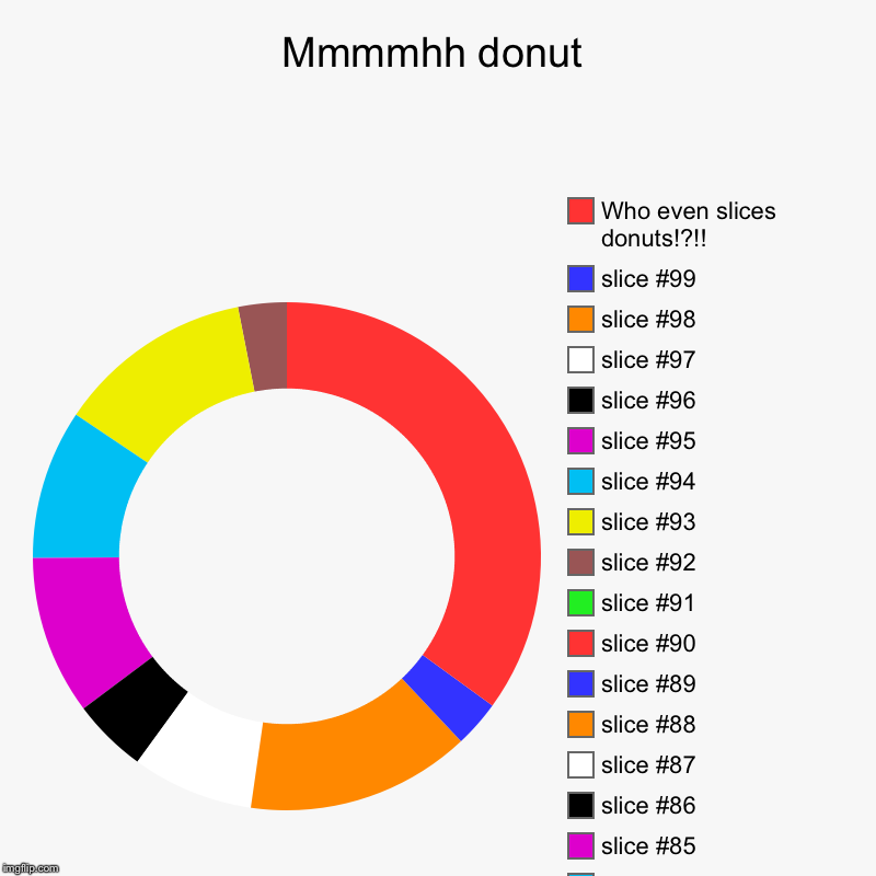 Mmmmhh donut |, Who even slices donuts!?!! | image tagged in charts,donut charts | made w/ Imgflip chart maker