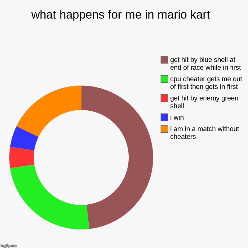 what happens for me in mario kart  | i am in a match without cheaters , i win , get hit by enemy green shell , cpu cheater gets me out of fi | image tagged in charts,donut charts | made w/ Imgflip chart maker