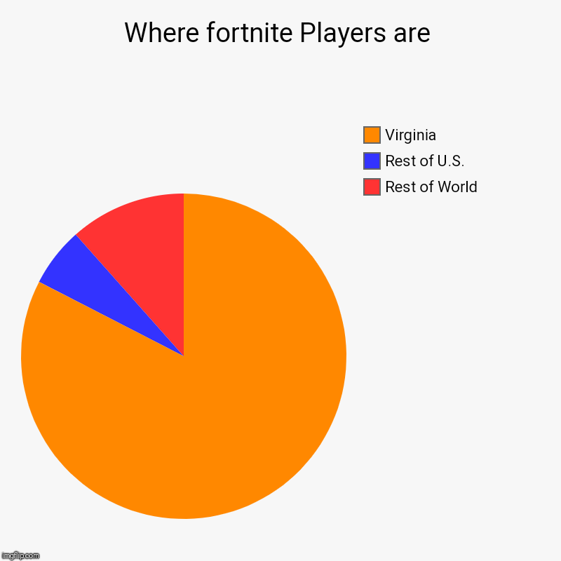 Where fortnite Players are | Rest of World, Rest of U.S., Virginia | image tagged in charts,pie charts | made w/ Imgflip chart maker