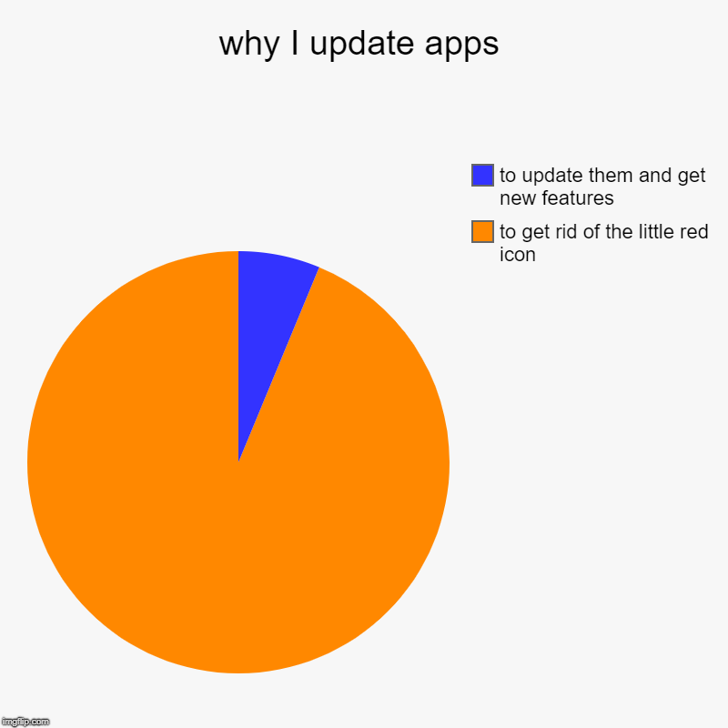 why I update apps | to get rid of the little red icon, to update them and get new features | image tagged in charts,pie charts | made w/ Imgflip chart maker