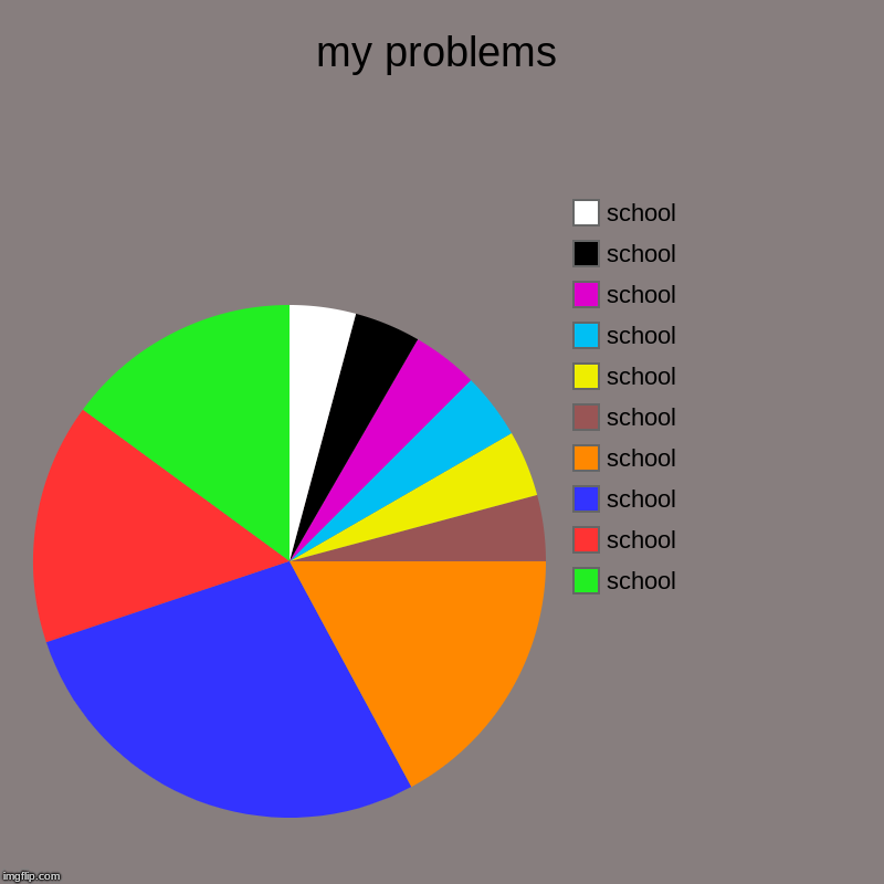my problems | school, school, school, school, school, school, school, school, school, school | image tagged in charts,pie charts | made w/ Imgflip chart maker