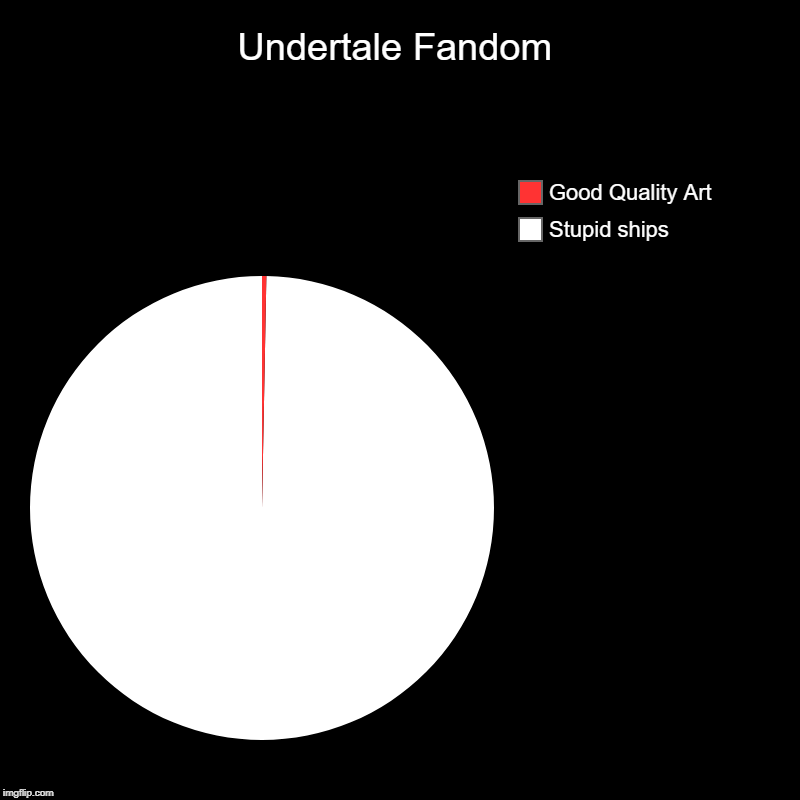 Undertale Fandom | Stupid ships, Good Quality Art | image tagged in charts,pie charts | made w/ Imgflip chart maker
