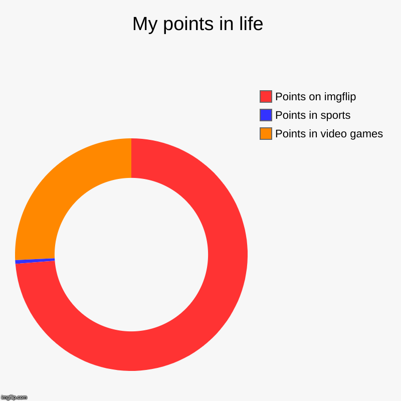 My points in life | Points in video games, Points in sports, Points on imgflip | image tagged in charts,donut charts | made w/ Imgflip chart maker